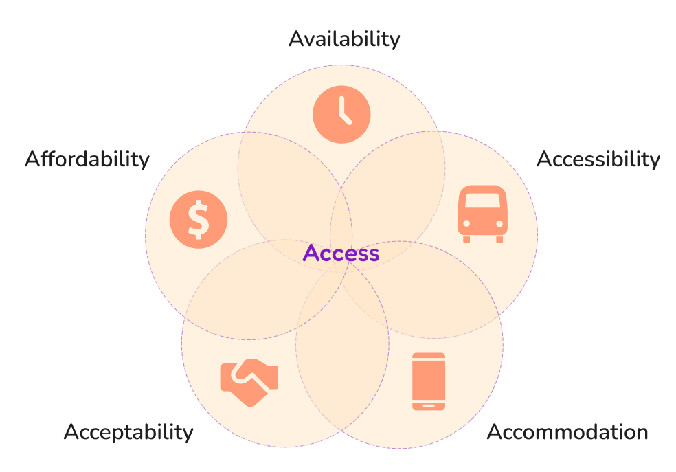 A diagram of the 'Theory of Access' featuring five overlapping circles centered around the word 'Access.' The five dimensions of the theory are arranged in a circle: Availability (clock icon), Accessibility (bus icon), Accommodation (smartphone icon), Acceptability (handshake icon), and Affordability (dollar sign icon).